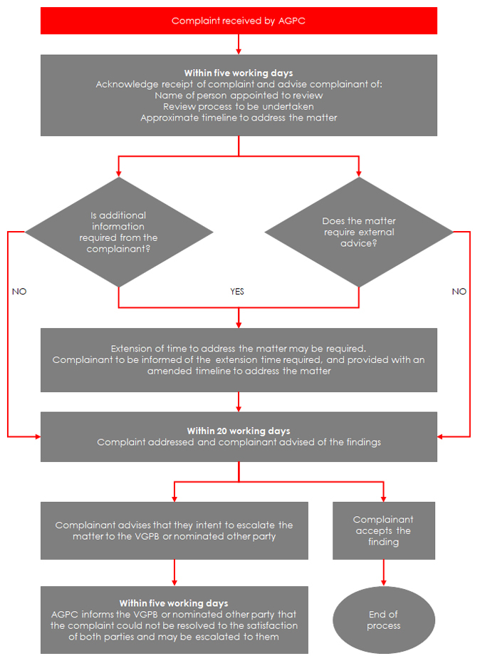 Australian Grand Prix Corporation Procurement Complaints Process Flowchart